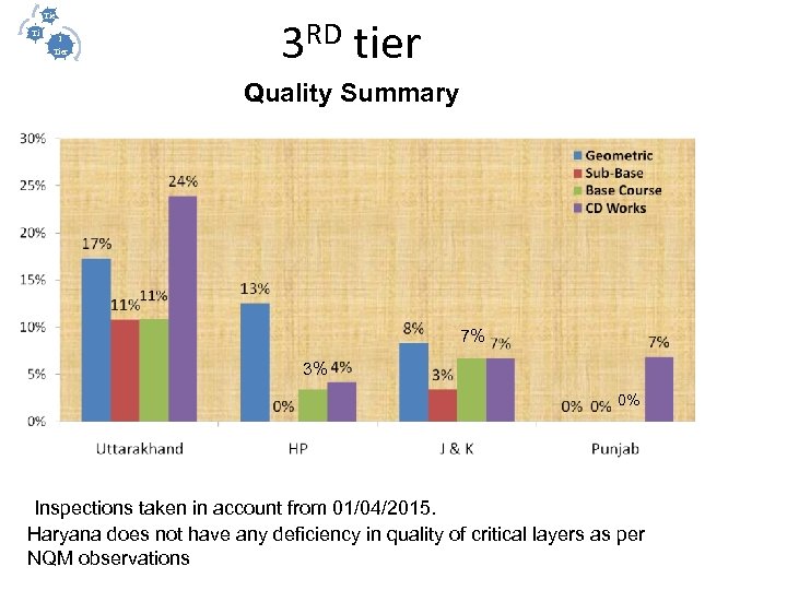 III Tie II r Ti I er Tier RD tier 3 Quality Summary 7%