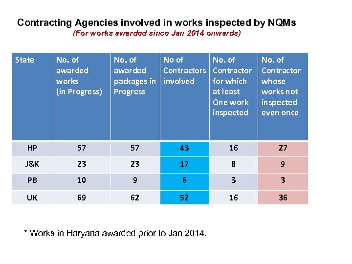 Contracting Agencies involved in works inspected by NQMs (For works awarded since Jan 2014