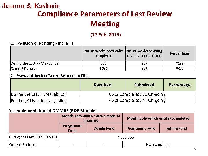 Jammu & Kashmir Compliance Parameters of Last Review Meeting (27 Feb. 2015) 1. Position