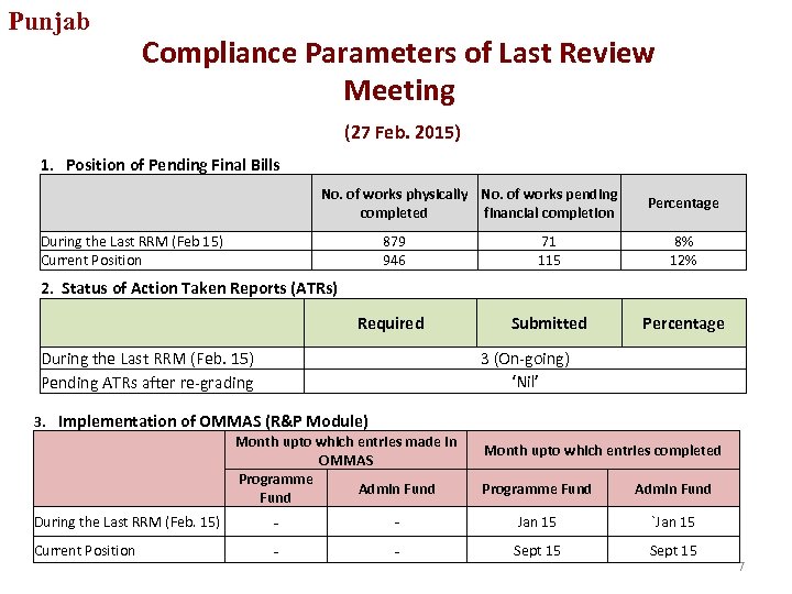 Punjab Compliance Parameters of Last Review Meeting (27 Feb. 2015) 1. Position of Pending