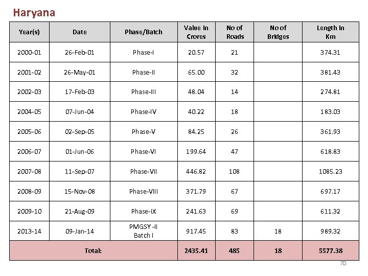 Haryana Year(s) Date Phase/Batch Value in Crores No of Roads No of Bridges Length