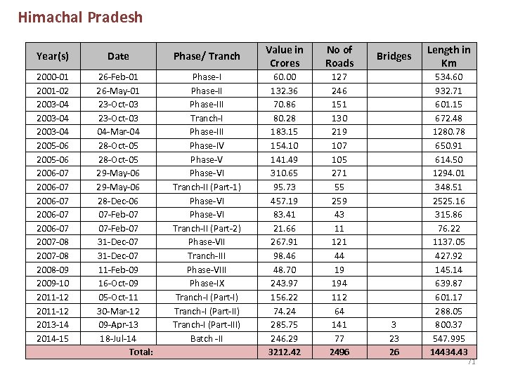Himachal Pradesh Year(s) 2000 -01 2001 -02 2003 -04 2005 -06 2006 -07 2006