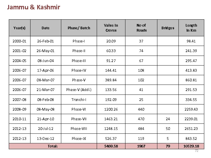 Jammu & Kashmir Year(s) Date Phase/ Batch Value in Crores No of Roads Bridges
