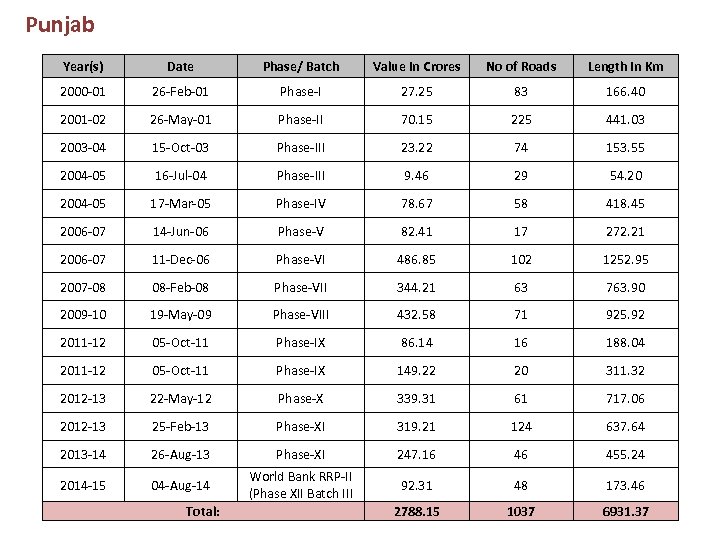 Punjab Year(s) Date Phase/ Batch Value in Crores No of Roads Length in Km