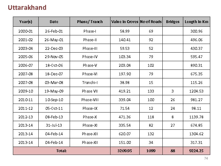 Uttarakhand Year(s) Date Phase/ Tranch Bridges Length in Km 2000 -01 26 -Feb-01 Phase-I