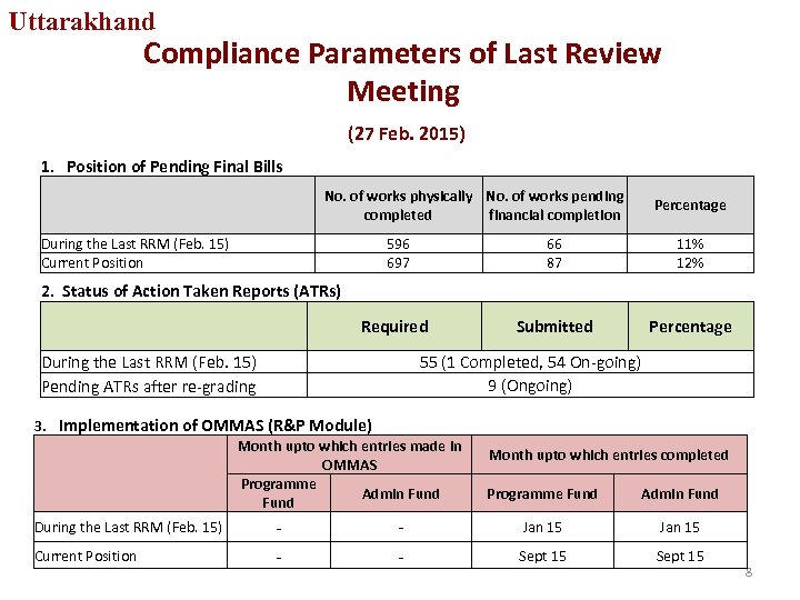 Uttarakhand Compliance Parameters of Last Review Meeting (27 Feb. 2015) 1. Position of Pending