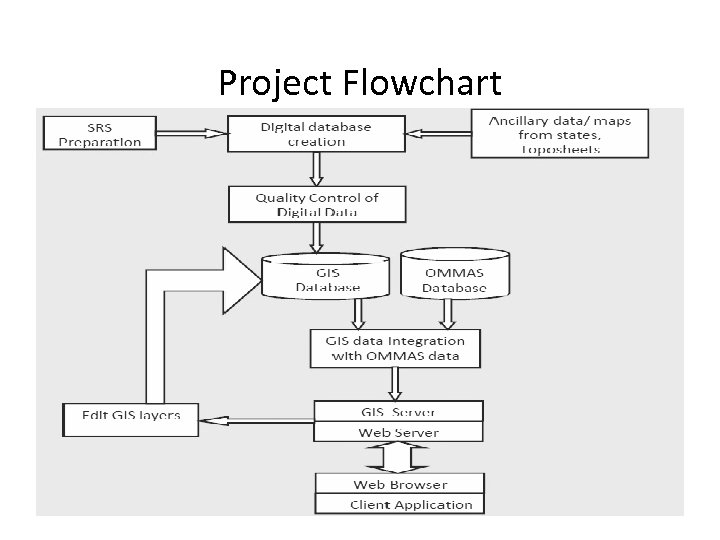 Project Flowchart 