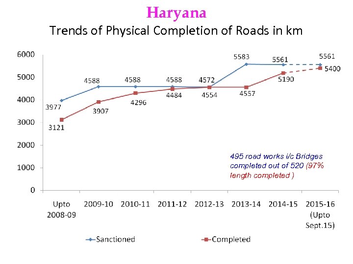 Haryana Trends of Physical Completion of Roads in km 495 road works i/c Bridges