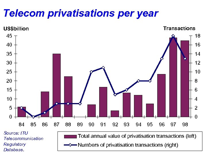Telecom privatisations per year Transactions 18 US$billion 45 40 16 35 14 30 12