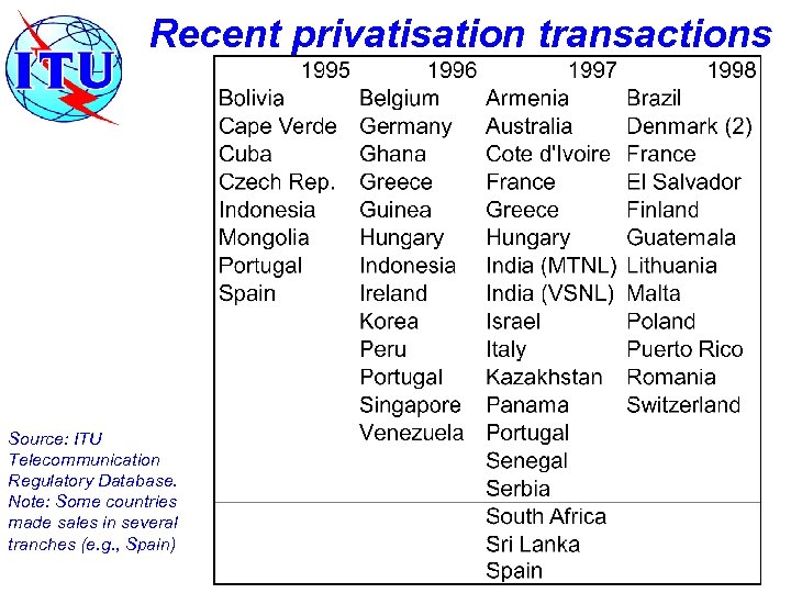 Recent privatisation transactions Source: ITU Telecommunication Regulatory Database. Note: Some countries made sales in