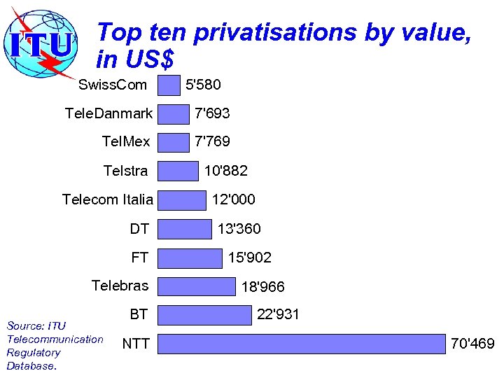 Top ten privatisations by value, in US$ Swiss. Com 5'580 Tele. Danmark 7'693 Tel.