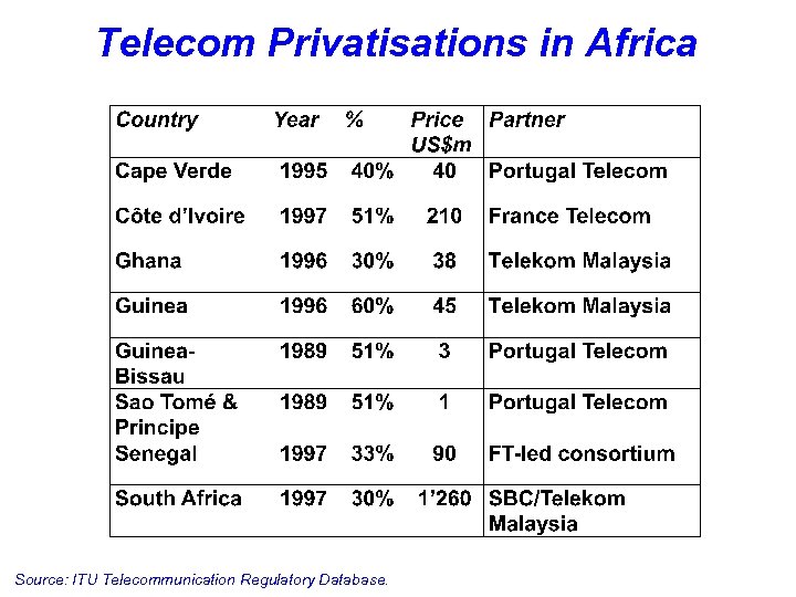 Telecom Privatisations in Africa Source: ITU Telecommunication Regulatory Database. 