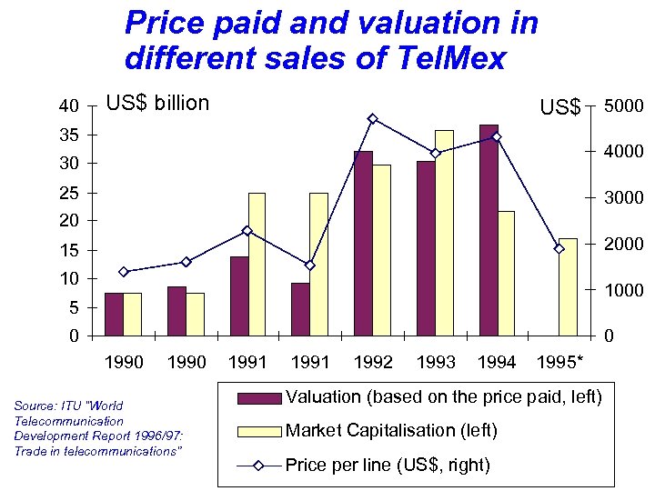 Price paid and valuation in different sales of Tel. Mex 40 US$ billion US$