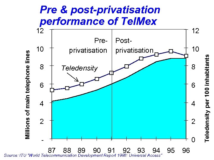 Pre & post-privatisation performance of Tel. Mex Preprivatisation 10 8 12 Postprivatisation 10 8