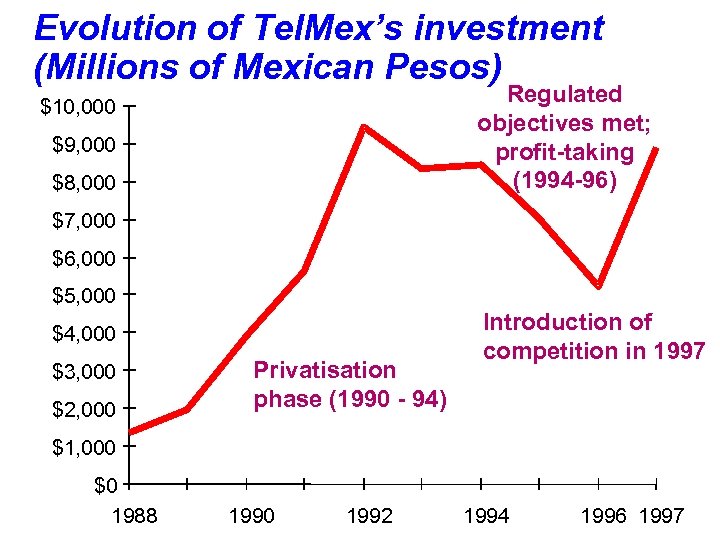 Evolution of Tel. Mex’s investment (Millions of Mexican Pesos) Regulated objectives met; profit-taking (1994
