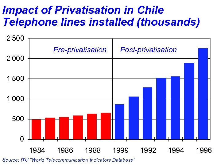Impact of Privatisation in Chile Telephone lines installed (thousands) 2'500 Pre-privatisation Post-privatisation 2'000 1'500