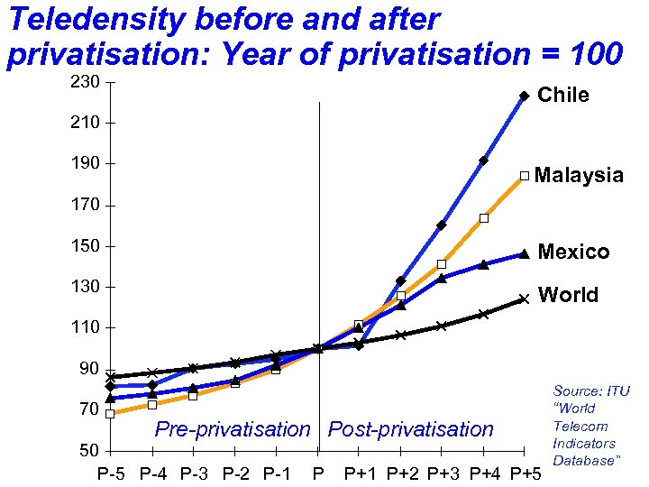 Teledensity before and after privatisation: Year of privatisation = 100 230 Chile 210 190