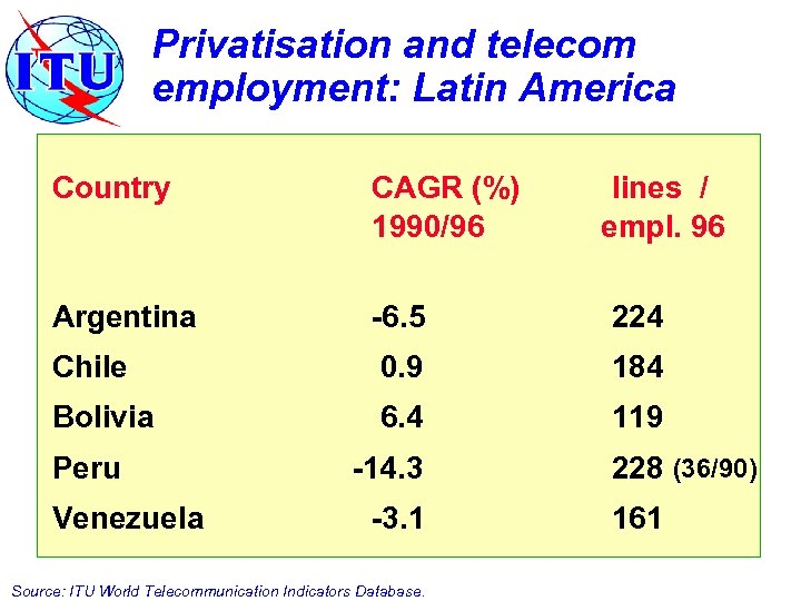 Privatisation and telecom employment: Latin America Country CAGR (%) 1990/96 Argentina -6. 5 224