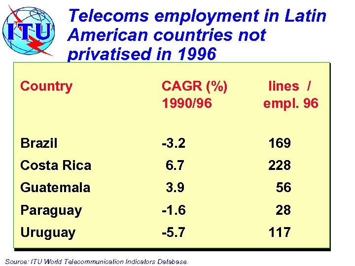 Telecoms employment in Latin American countries not privatised in 1996 Country CAGR (%) 1990/96