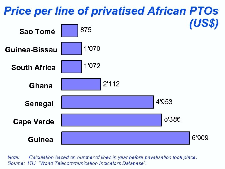 Price per line of privatised African PTOs (US$) 875 Sao Tomé Guinea-Bissau 1'070 South