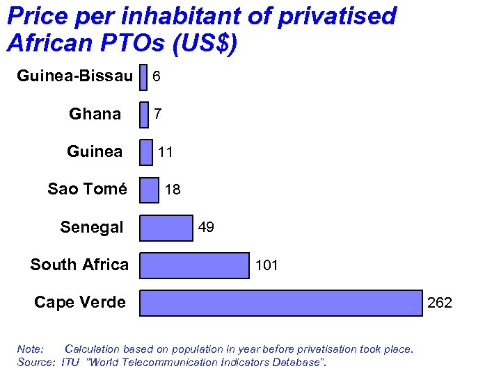 Price per inhabitant of privatised African PTOs (US$) Guinea-Bissau 6 Ghana 7 Guinea 11