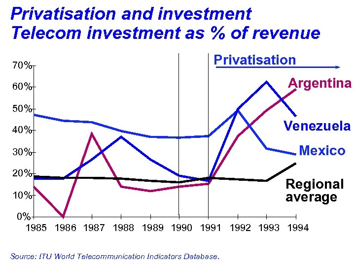 Privatisation and investment Telecom investment as % of revenue 70% Privatisation 60% Argentina 50%