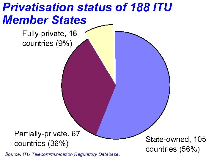 Privatisation status of 188 ITU Member States Fully-private, 16 countries (9%) Partially-private, 67 countries