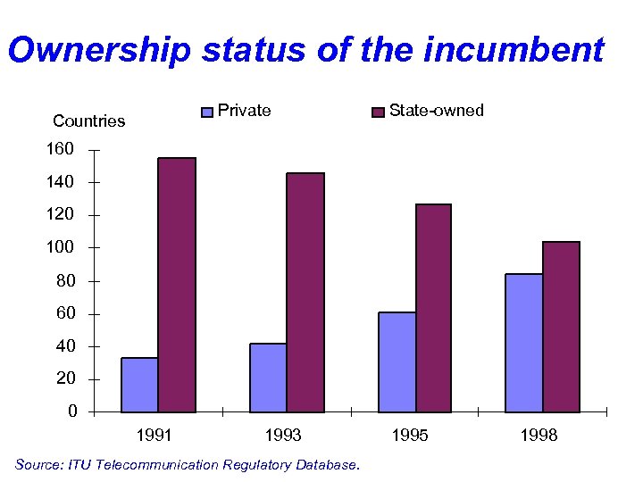 Ownership status of the incumbent Private Countries State-owned 160 140 120 100 80 60