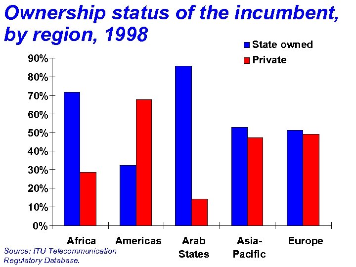 Ownership status of the incumbent, by region, 1998 State owned 90% Private 80% 70%