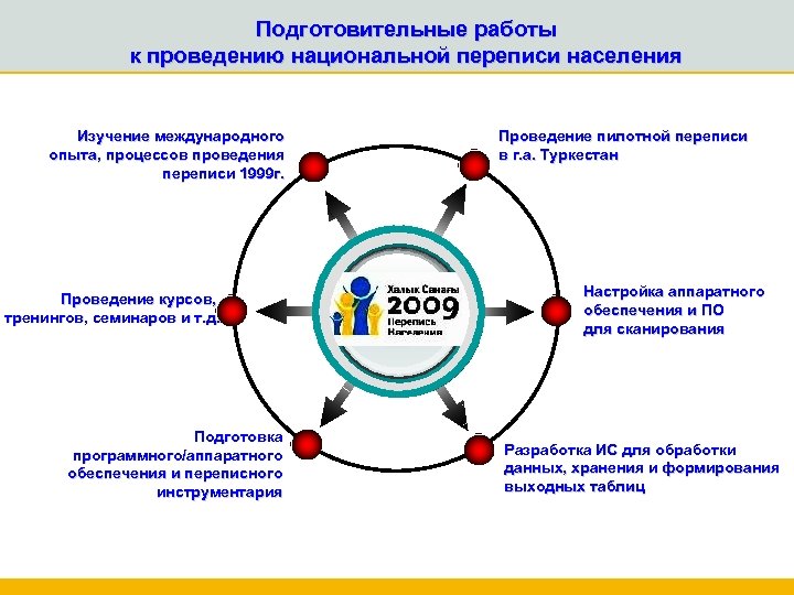 Подготовительные работы к проведению национальной переписи населения Изучение международного опыта, процессов проведения переписи 1999