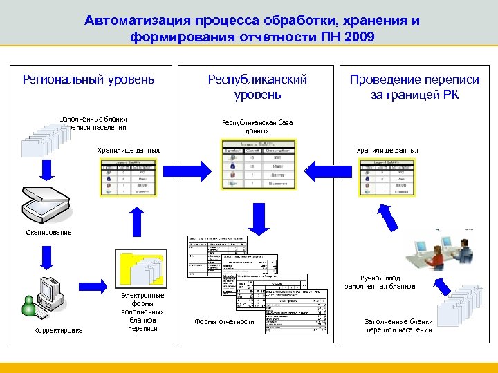Автоматизация процесса обработки, хранения и формирования отчетности ПН 2009 Региональный уровень Заполненные бланки переписи