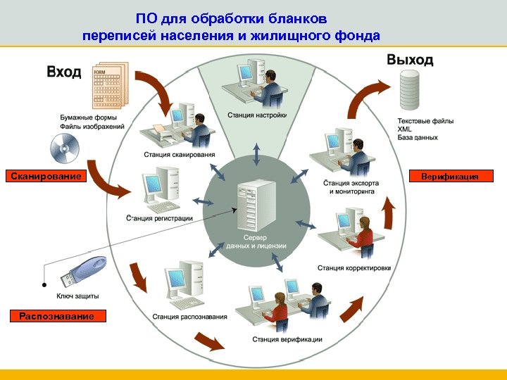 ПО для обработки бланков переписей населения и жилищного фонда Сканирование Распознавание • Сканирование •