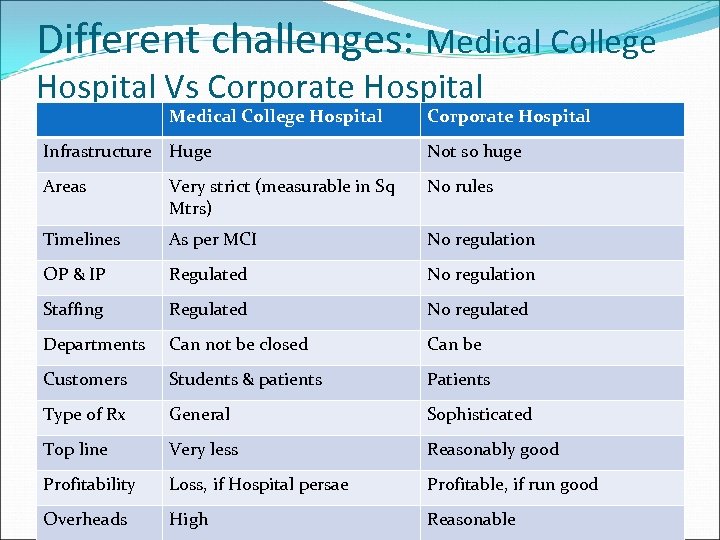 Different challenges: Medical College Hospital Vs Corporate Hospital Medical College Hospital Corporate Hospital Infrastructure