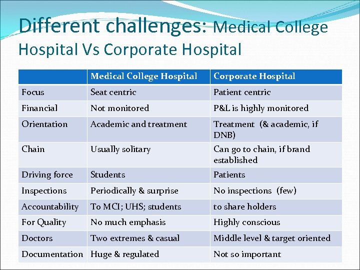 Different challenges: Medical College Hospital Vs Corporate Hospital Medical College Hospital Corporate Hospital Focus