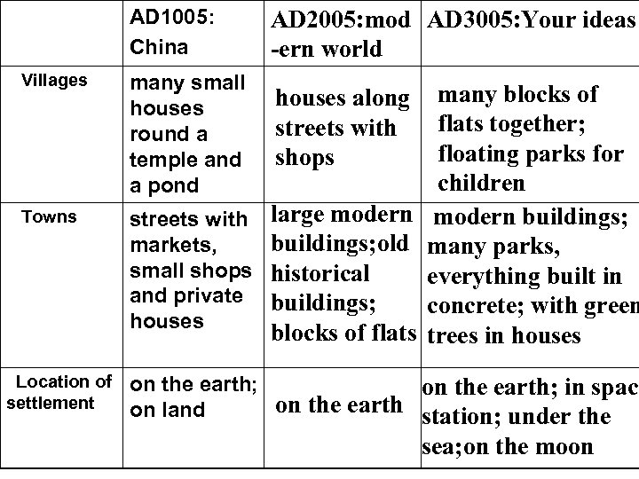 AD 1005: China Villages Towns Location of settlement AD 2005: mod AD 3005: Your