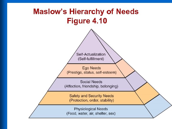 Maslow’s Hierarchy of Needs Figure 4. 10 