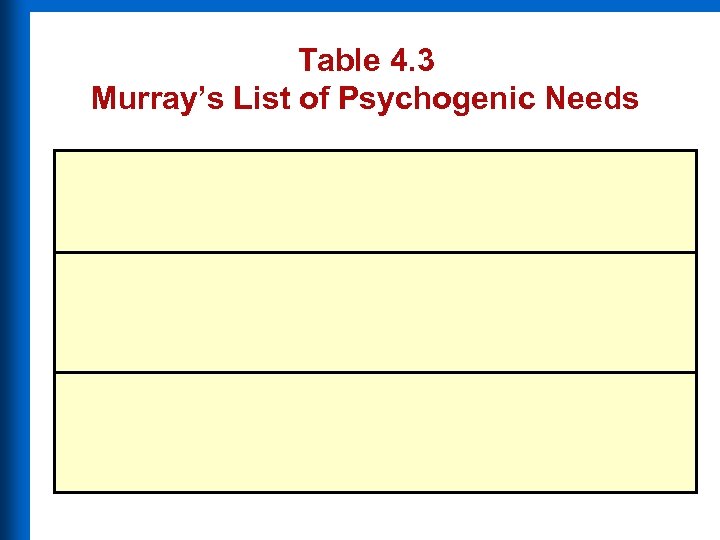 Table 4. 3 Murray’s List of Psychogenic Needs 