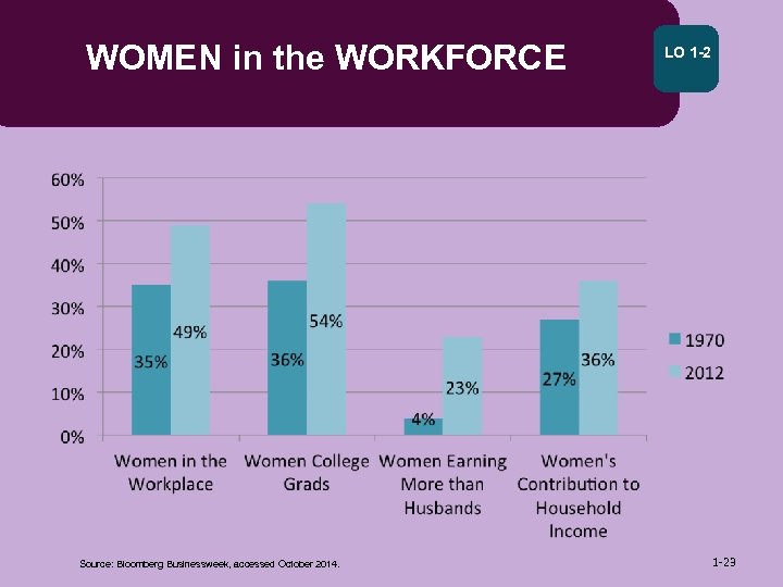 WOMEN in the WORKFORCE Source: Bloomberg Businessweek, accessed October 2014. LO 1 -23 