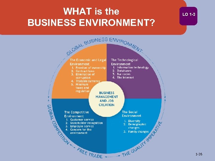 WHAT is the BUSINESS ENVIRONMENT? LO 1 -3 1 -26 