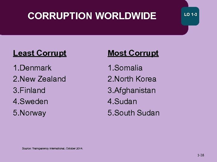 CORRUPTION WORLDWIDE Least Corrupt Most Corrupt 1. Denmark 2. New Zealand 3. Finland 4.