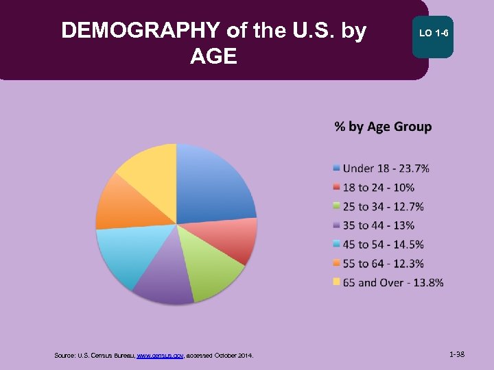 DEMOGRAPHY of the U. S. by AGE Source: U. S. Census Bureau, www. census.