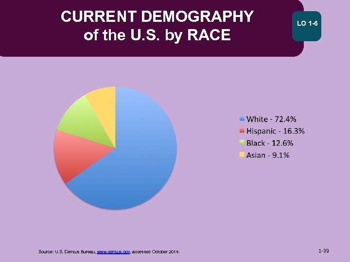 CURRENT DEMOGRAPHY of the U. S. by RACE Source: U. S. Census Bureau, www.