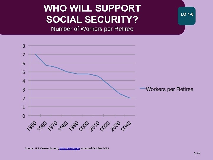 WHO WILL SUPPORT SOCIAL SECURITY? LO 1 -6 Number of Workers per Retiree Source: