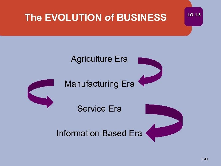 The EVOLUTION of BUSINESS LO 1 -8 Agriculture Era Manufacturing Era Service Era Information-Based