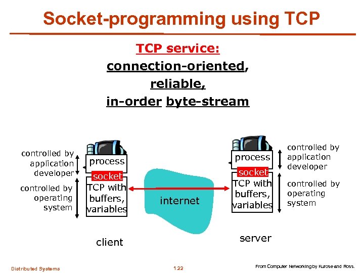 Socket-programming using TCP service: connection-oriented, reliable, in-order byte-stream controlled by application developer controlled by