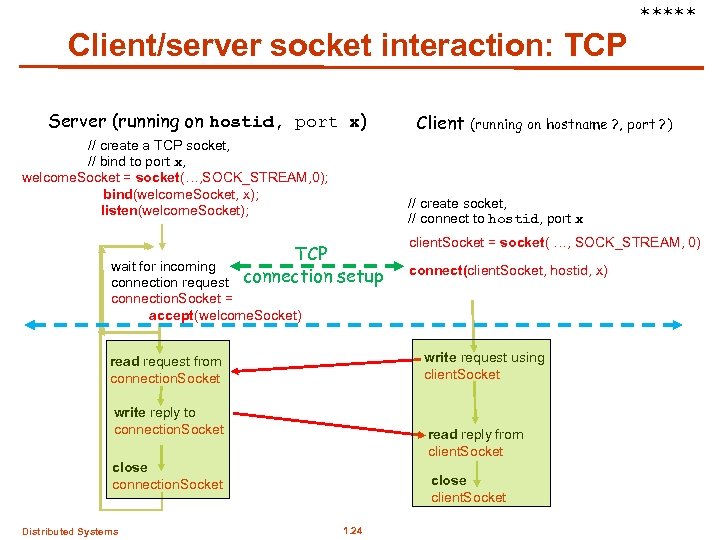 ***** Client/server socket interaction: TCP Server (running on hostid, port x) // create a