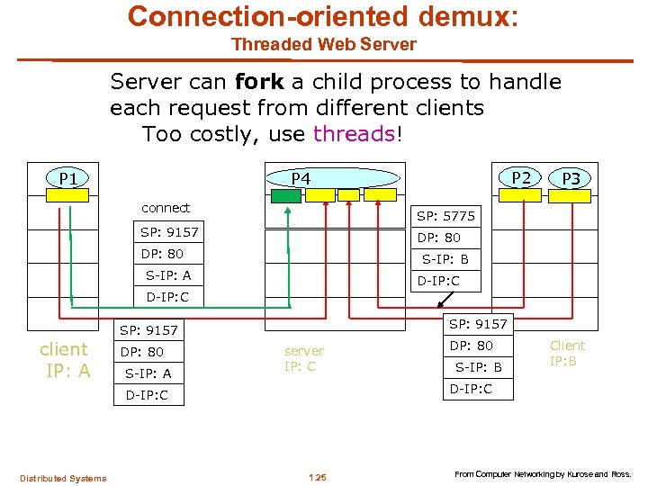 Connection-oriented demux: Threaded Web Server can fork a child process to handle each request