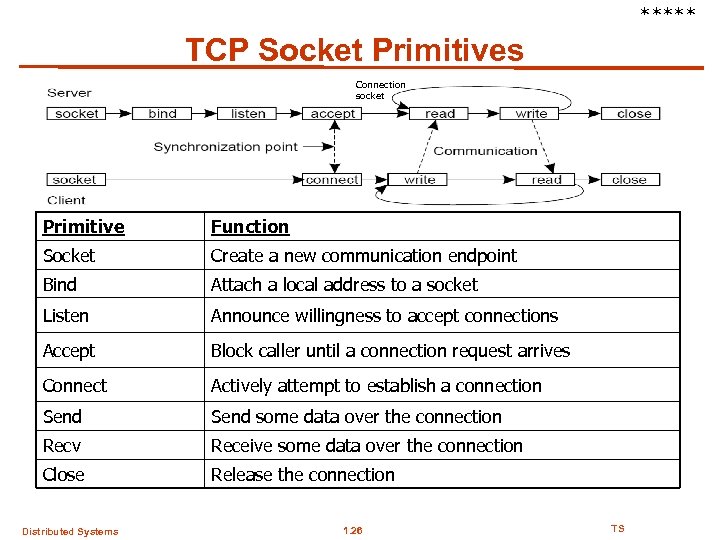 ***** TCP Socket Primitives Connection socket Primitive Function Socket Create a new communication endpoint