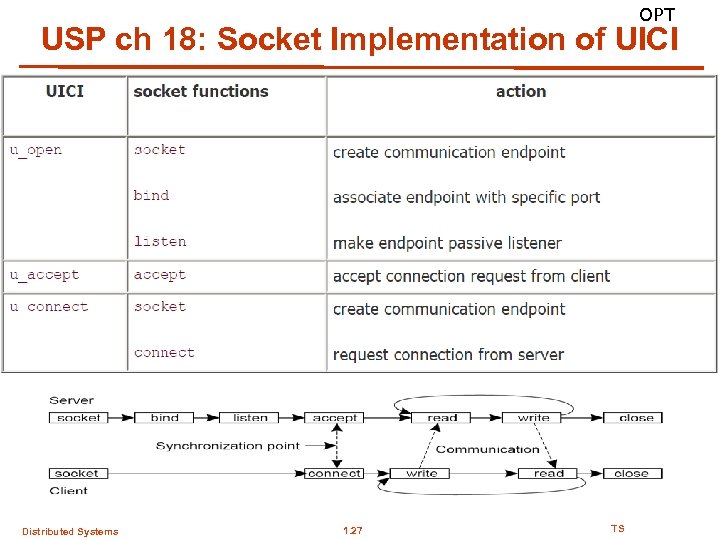 OPT USP ch 18: Socket Implementation of UICI Distributed Systems 1. 27 TS 