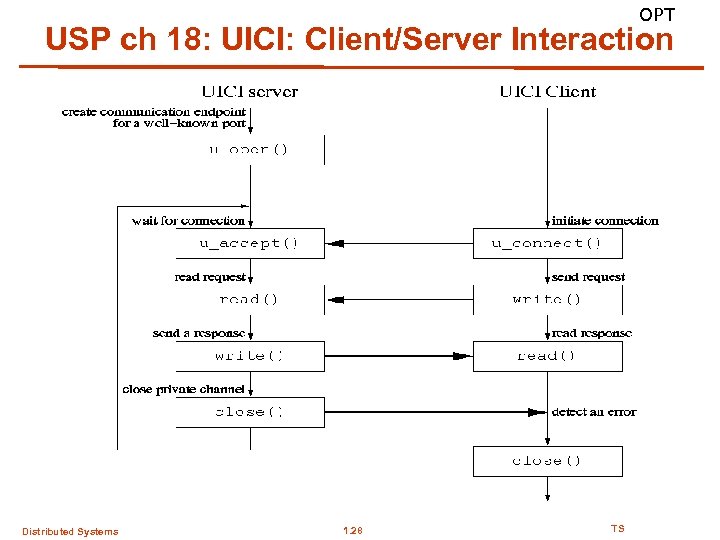 OPT USP ch 18: UICI: Client/Server Interaction Distributed Systems 1. 28 TS 